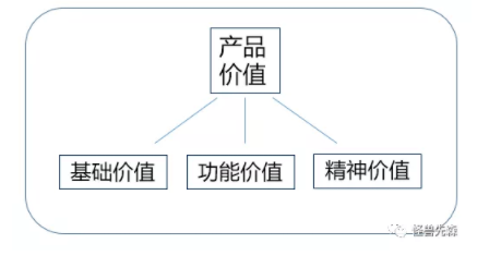 1 110 明白这三种产品价值，让用户更愿意购买你的产品