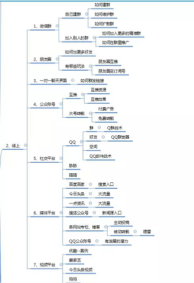 1 256 微信公众号涨粉方法案例技巧全攻略！(思维导图)