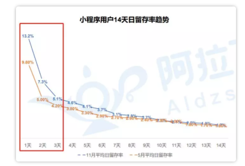 1 253 2019年小程序留存实操指南，手把手教你秒杀竞争对手！