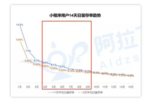 1 643 2019年小程序留存实操指南，手把手教你秒杀竞争对手！