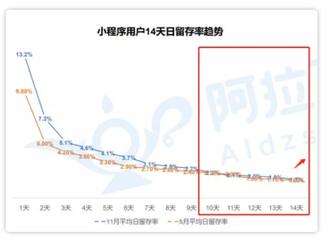 1 1226 2019年小程序留存实操指南，手把手教你秒杀竞争对手！