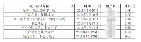 1 419 内容付费型产品：怎样分析“金主爸爸”流失问题？