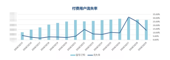 1 518 内容付费型产品：怎样分析“金主爸爸”流失问题？