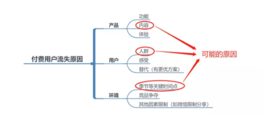 1 617 内容付费型产品：怎样分析“金主爸爸”流失问题？