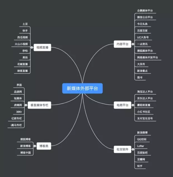 1 421 8700字详解，新媒体矩阵搭建不完全指南！