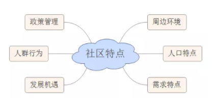 79a556c58ea22e3e13b879a0d1c9c0c 别再踩坑了！社区O2O市场常见运营问题与策略分析