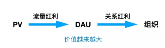 0ae2e31e2bac948fabb6c86b6bae74e 移动互联网的下一步，可能是组织