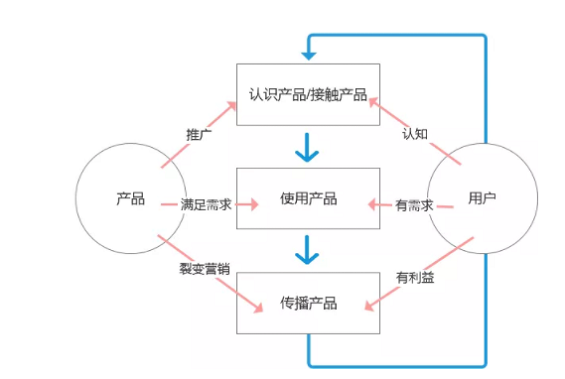 1 1031 透过现象看本质，如何设计一款病毒产品？