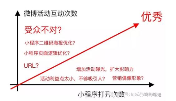 1 928  我们是怎么做到吸粉成本0.03元,小程序瞬时打开次数10万+的？