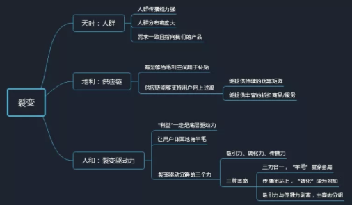 1 821 重磅干货丨裂变的天时、地利与人和