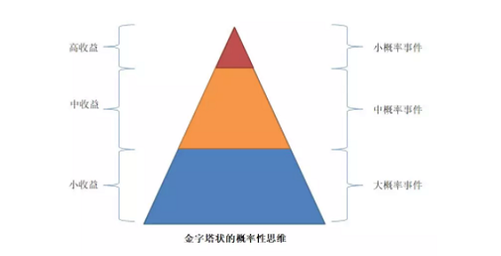 1 621 营销需要“赌性”，但更要明白背后的概率性思维！