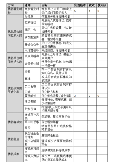 33c66f6273ea0b8c438bc1395db0b9f 如何用产品思维找到奶茶店的增长点