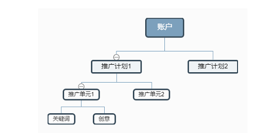 5811540895531 .pic  SEM干货：如何从0到1设计出一个好的账户结构？