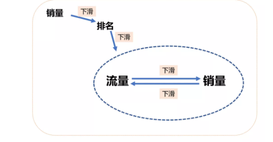 1 554 一个惨痛的操作失误，淘宝店从月销800万下跌到200万