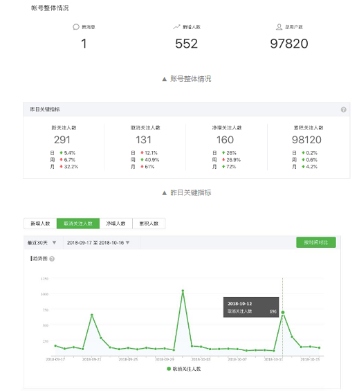 1 1128 咪蒙团队也在用的数据分析方法，你要不要学一下？