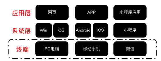 1 536  微信的终端价值：小程序 PK APP = 无解