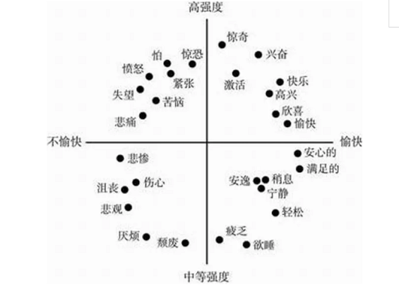 1 254 营销人要看懂的干货：从心理学角度认识情绪