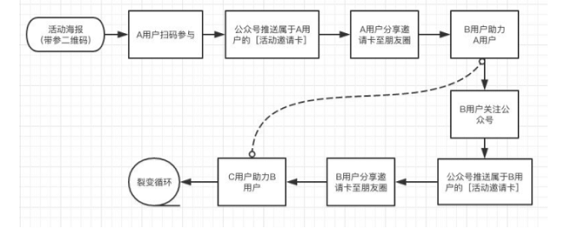 1 71 从增长黑客到流量池：微信生态下的裂变玩法全拆解