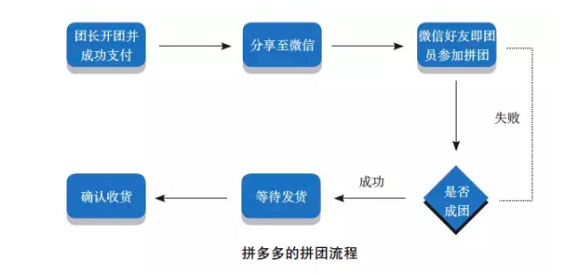 1 121 从增长黑客到流量池：微信生态下的裂变玩法全拆解