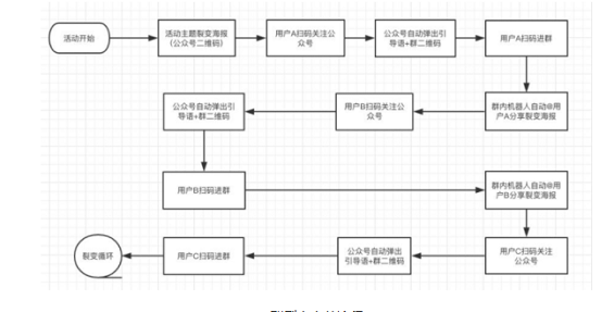 1 16 从增长黑客到流量池：微信生态下的裂变玩法全拆解