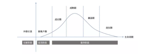 2 110 拆解AARRR模型之：全互金行业都在用的6大留存法