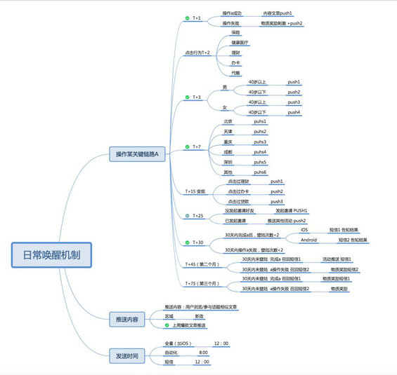 11 拆解AARRR模型之：全互金行业都在用的6大留存法