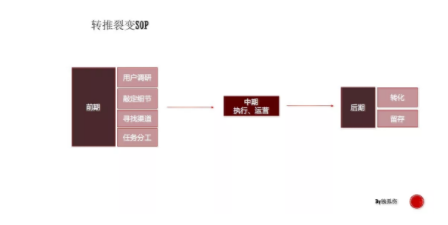 1 2108 7天获取1w+用户，转化率超50%，群裂变只需做3件事