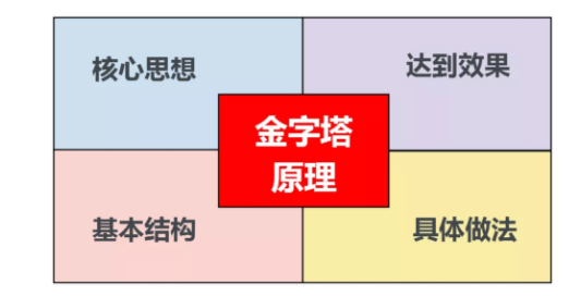 1 1162 深度 | “金字塔原理”里藏着新媒体文案的黄金逻辑