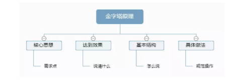 1 2109 深度 | “金字塔原理”里藏着新媒体文案的黄金逻辑