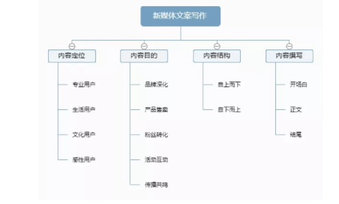 1 396 深度 | “金字塔原理”里藏着新媒体文案的黄金逻辑