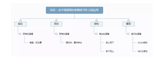 1 767 深度 | “金字塔原理”里藏着新媒体文案的黄金逻辑