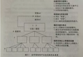 1 856 深度 | “金字塔原理”里藏着新媒体文案的黄金逻辑