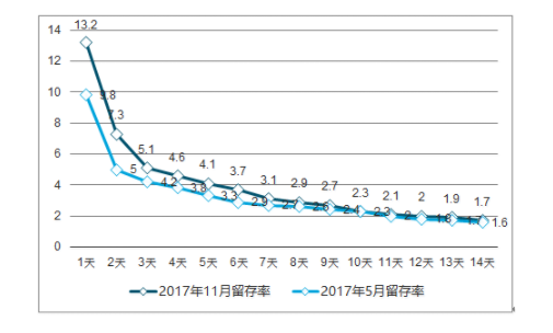 d6f17c3a38f5b0e0577a4c2d7cebc93 运营小程序的关键：高质量用户