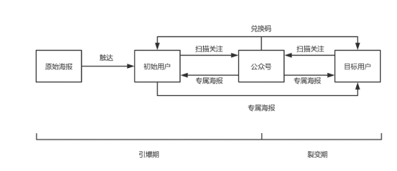 1 738 7天，我们测试了5个裂变模型，最佳的竟然是这个