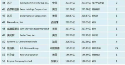 1 258 仅凭“1元店”狂赚1500亿，跻身500强，它用了哪些手段？