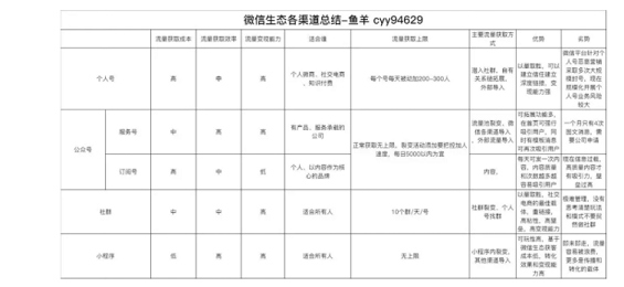 1 1610 看完300个裂变案例，我想分享流量获取思维给你