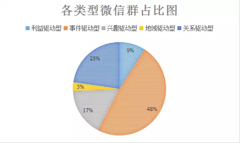 1 339  我花了7天时间，监控了3000个微信群，最后得出这些结论微信群，周推荐