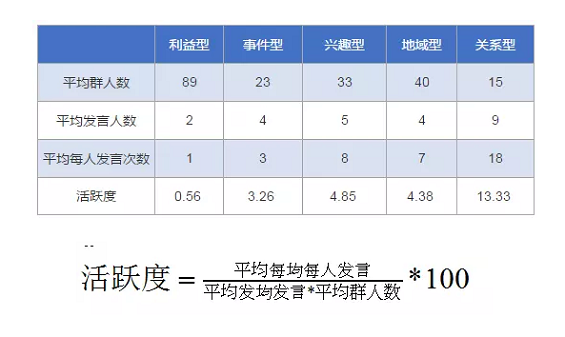 1 437  我花了7天时间，监控了3000个微信群，最后得出这些结论微信群，周推荐