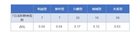 1 536  我花了7天时间，监控了3000个微信群，最后得出这些结论微信群，周推荐