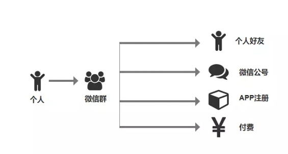 1 632  我花了7天时间，监控了3000个微信群，最后得出这些结论微信群，周推荐