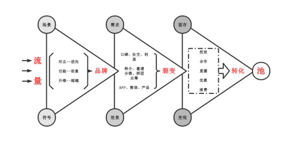 65ca7d5c4f3873093c7963fc0c10781 送给每个运营人的裂变指南：何为流量池思维？