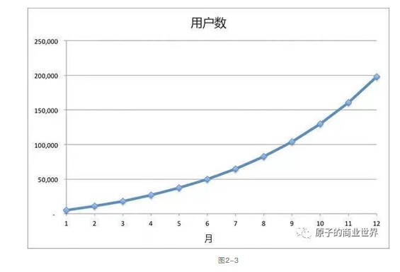 1221535988229 .pic hd 只玩裂变还不够，5000字告诉你如何搭建病毒式增长模型