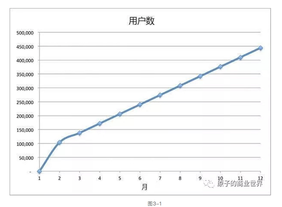 1231535988243 .pic hd 只玩裂变还不够，5000字告诉你如何搭建病毒式增长模型