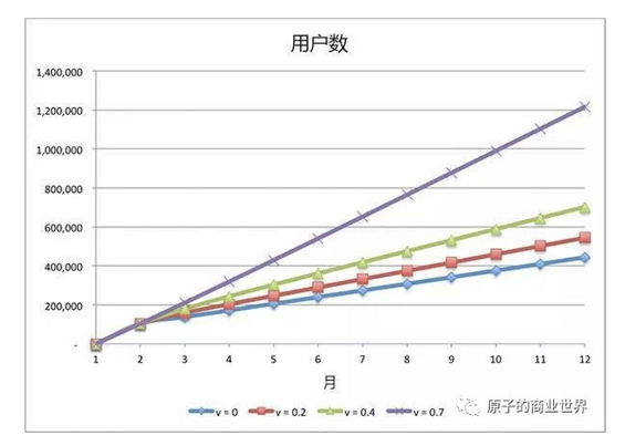 1241535988253 .pic hd 只玩裂变还不够，5000字告诉你如何搭建病毒式增长模型