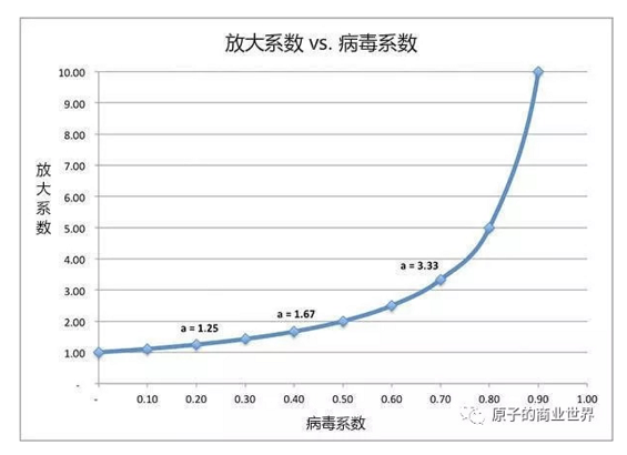 1251535988262 .pic hd 只玩裂变还不够，5000字告诉你如何搭建病毒式增长模型