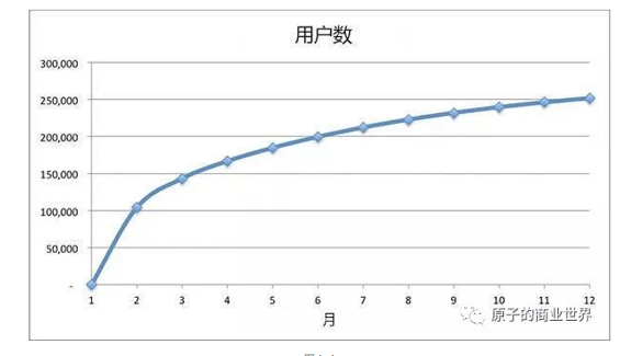 1261535988271 .pic hd 只玩裂变还不够，5000字告诉你如何搭建病毒式增长模型