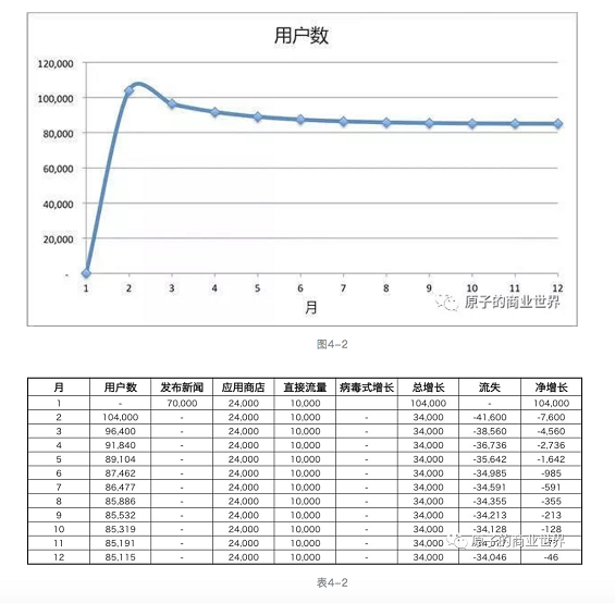 1271535988286 .pic hd 只玩裂变还不够，5000字告诉你如何搭建病毒式增长模型