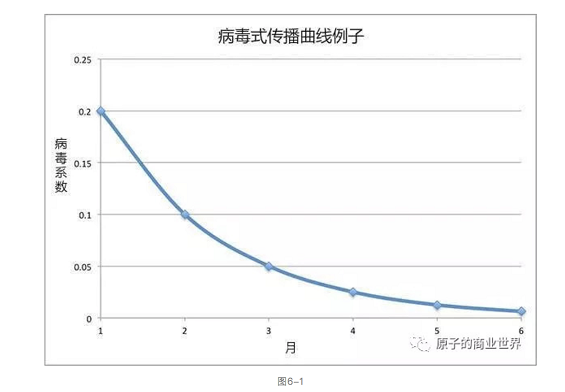 1291535988312 .pic hd 只玩裂变还不够，5000字告诉你如何搭建病毒式增长模型