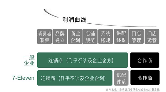 951535985752 .pic hd 7 Eleven，如何创造价值洼地？