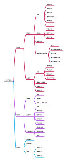 3  来自百场活动的总结，教你从零开始学线下活动